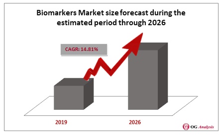 Biomarkers Market size forecast during the estimated period through 2026